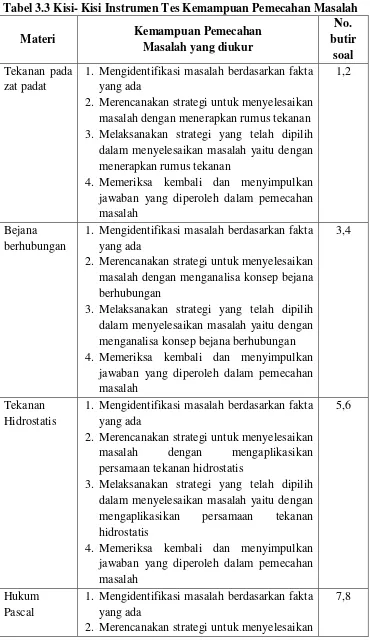 Tabel 3.3 Kisi- Kisi Instrumen Tes Kemampuan Pemecahan Masalah 