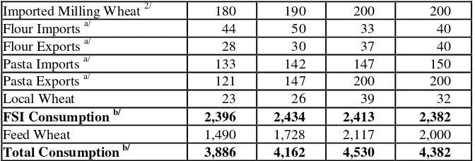 Table 3 Korea: Monthly Wheat Use 