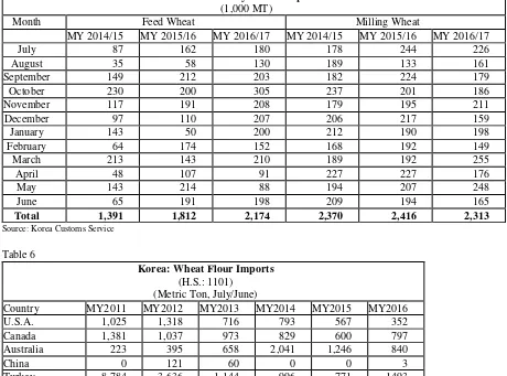 Table 5  Korea: Monthly Wheat Imports 