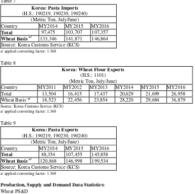 Table 9 Korea: Pasta Exports 
