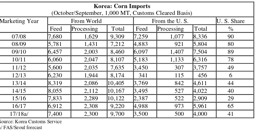 Table 17  Korea: Corn Imports 