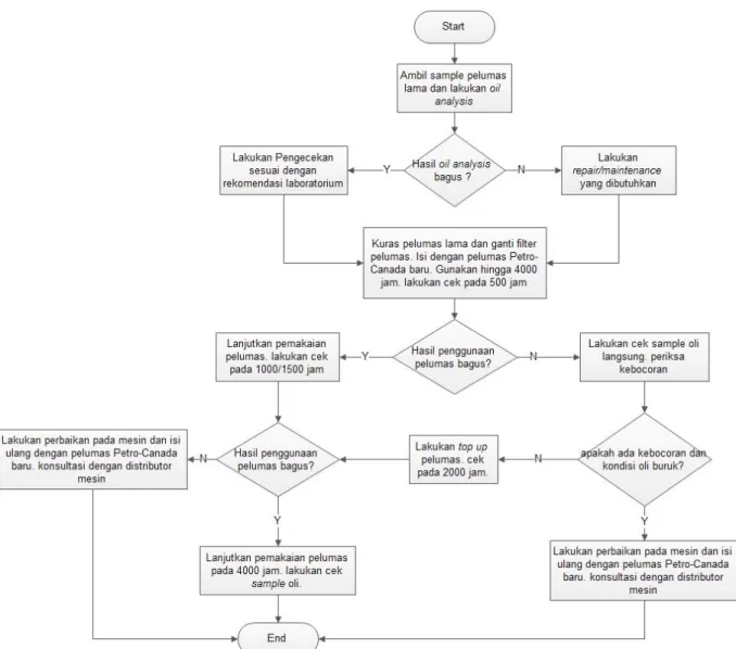 Gambar 4.6 Gambar flow chart SOP 