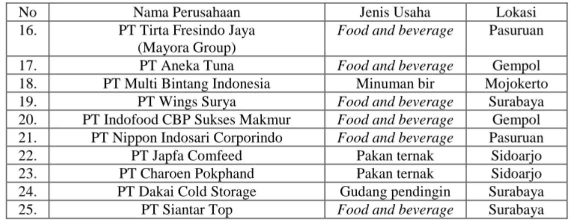 Tabel 4.7 Tabel Daftar Perusahaan (lanjutan) 