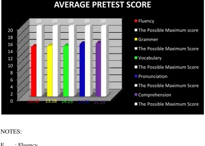 Table 4.1 Distribution of the Pre Test Score