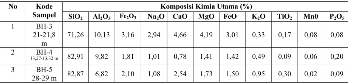 Tabel 3. Hasil analisis unsur kimia utama sedimen pemboran di perairan Bayah dan sekitarnya, Kabupaten Lebak setelah dinormalisasi menjadi 100% tanpa LOI (Widiatmoko drr., 2007)