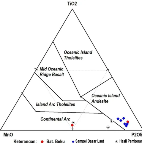 Gambar 6.  Lingkungan  tektonik  sampel daerah Bayah dan sekitarnya berdasarkan diagram TIO2-10MnO-P2O5 menurut Mullen, 1983.