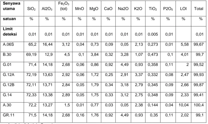 Tabel 1. Hasil analisis unsur utama batuan dengan instrument ICP/MS 
