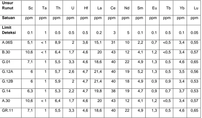 Tabel 2. Hasil analisis unsur runut batuan dalam kelompok HFS dengan instrumen 