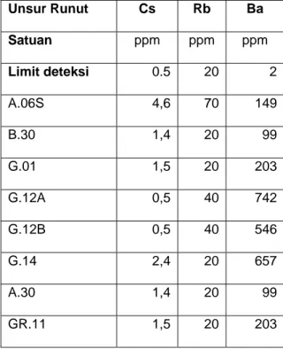Tabel 3. Hasil analisis unsur runut kelompok LFS dengan instrumen INAA  Unsur Runut  Cs  Rb  Ba  Satuan  ppm ppm ppm  Limit deteksi  0.5 20 2 A.06S 4,6 70 149 B.30 1,4 20 99 G.01 1,5 20 203 G.12A 0,5 40 742 G.12B 0,5 40 546 G.14 2,4 20 657 A.30 1,4 20 99 G