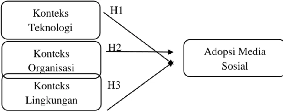 Gambar 2. Model Penelitian  Hipotesis Penelitian 