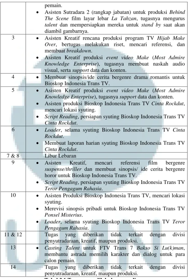 Tabel 3.1 Tugas yang dilakukan penulis    