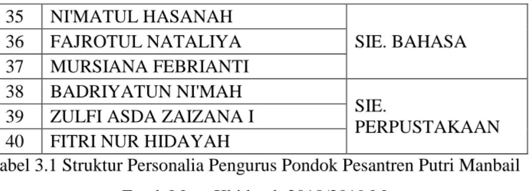 Tabel 3.1 Struktur Personalia Pengurus Pondok Pesantren Putri Manbail  Futuh Masa Khidmah 2018/2019 M 