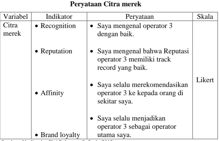         Tabel 3.1 Peryataan Citra merek 