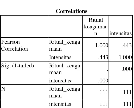 Tabel 10         Correlations  Ritual  keagamaa n  intensitas  Pearson  Correlation  Ritual_keagamaan  1.000  .443  Intensitas  .443  1.000  Sig