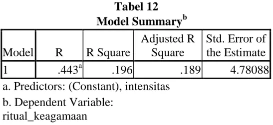 Tabel 12      Model Summary b Model  R  R Square  Adjusted R Square  Std. Error of the Estimate  1  .443 a .196  .189  4.78088 