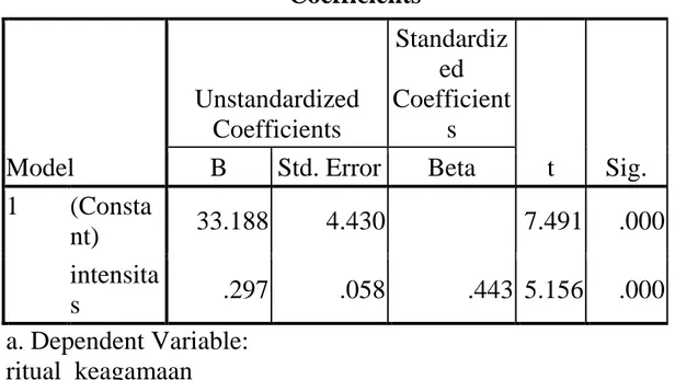 Tabel 13                                             Coefficients a Model  Unstandardized Coefficients  Standardized  Coefficients  t  Sig