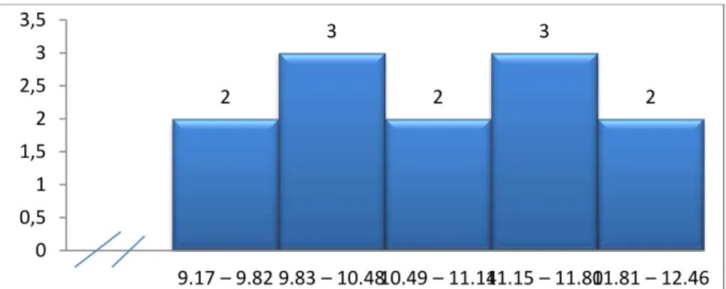 Gambar 2 Diagaram Batang Data Hasil Power otot Tungkai 2 3 2 3 2 00,511,522,533,59.17 – 9.82 9.83 – 10.48 10.49 – 11.14 11.15 – 11.80 11.81  – 12.46 