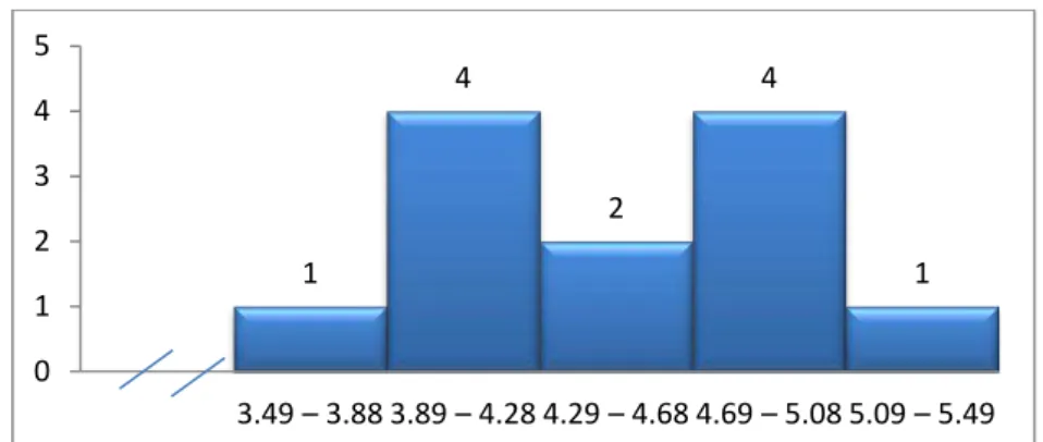 Gambar 1 Diagaram Batang Data Hasil Power otot Lengan dan bahu 1 4 2 4 1 0123453.49 – 3.88 3.89 – 4.28 4.29 – 4.68 4.69 – 5.08 5.09 – 5.49 