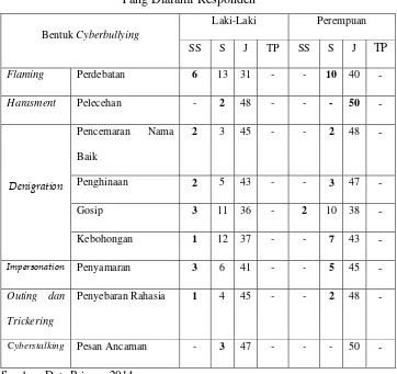 Tabel 4.5 Bentuk Cyberbullying Melalui Facebook 