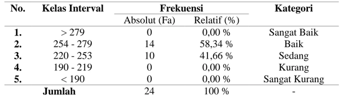 Tabel 4. Distribusi Frekuensi Daya Ledak Otot Tungkai Atlet UKM Bulutangkis UPGRIS 
