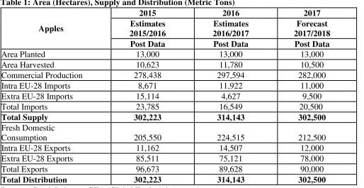Table 1: Area (Hectares), Supply and Distribution (Metric Tons) 