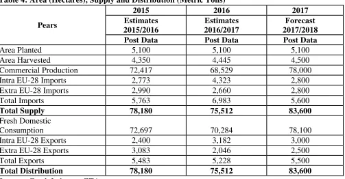 Table 4: Area (Hectares), Supply and Distribution (Metric Tons) 