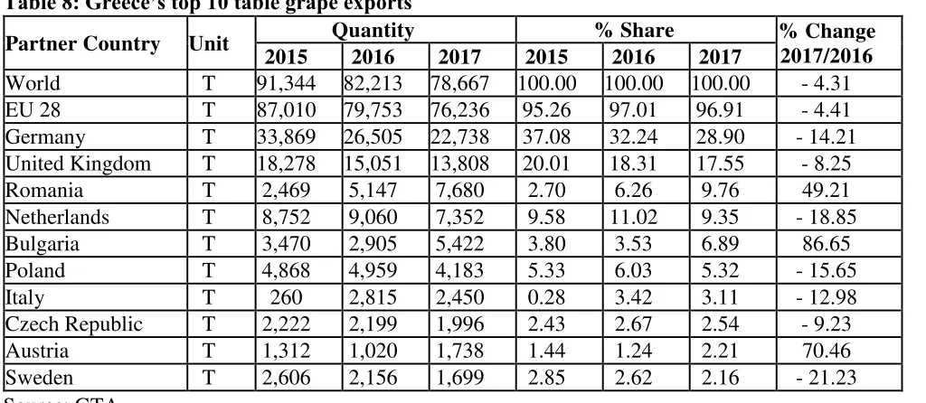 Table 9: Greece’s top 10 table grape imports 
