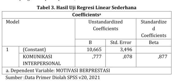 Tabel 3. Hasil Uji Regresi Linear Sederhana  Coefficients a Model  Unstandardized  Coefficients  Standardized  Coefficients  B  Std