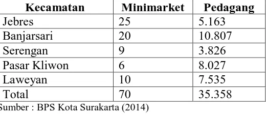 Tabel 1.1 Jumlah Minimarket dan Pedagang di Kota Surakarta Tahun 2014 