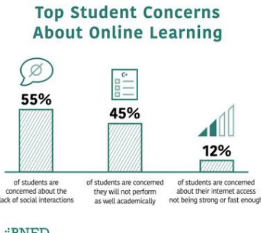 Gambar 1.6 Top Student Concerns about Online Learning 