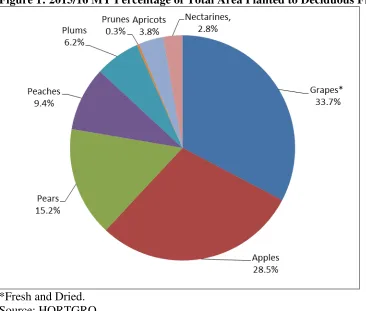 Figure 1: 2015/16 MY Percentage of Total Area Planted to Deciduous Fruits 