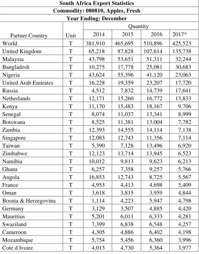 Table 1: South African Fresh Apple Exports 