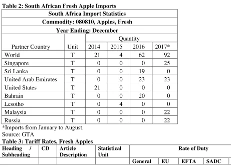 Table 2: South African Fresh Apple Imports 