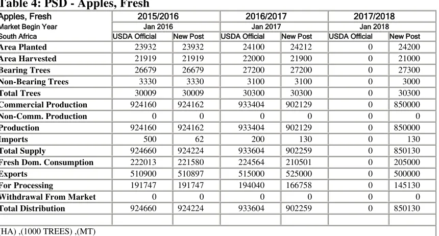 Table 4: PSD - Apples, Fresh 