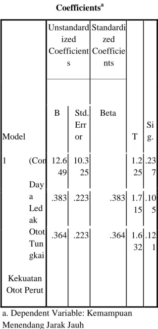 Tabel  4.13  Hasil  koefisien  determinasi  antara  daya  ledak  otot  tungkai,  dan  kekuatan  otot  perut  terhadap  kemampuan tendangan jarak jauh  
