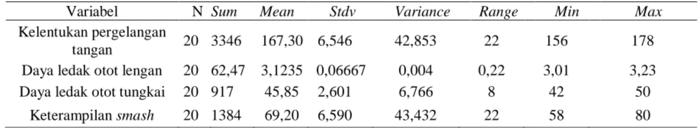 Tabel 4.1.Hasil Analisis Deskriptif  