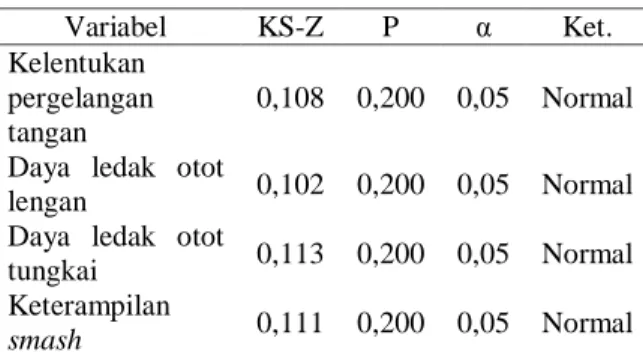 Tabel 4.2.Hasil Pengujian Normalitas Data  Variabel  KS-Z  P  α  Ket.  Kelentukan 