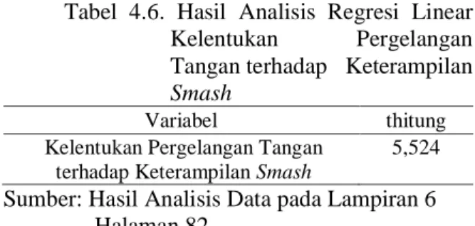 Tabel  4.6.  Hasil  Analisis  Regresi  Linear  Kelentukan  Pergelangan  Tangan terhadap   Keterampilan  Smash 