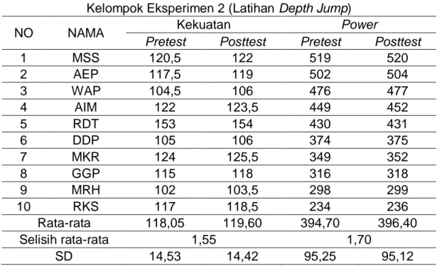 Tabel 2. Perolehan Hasil dari Pretest dan Posttest Kelompok Eksperimen  II (Latihan Depth Jump) 