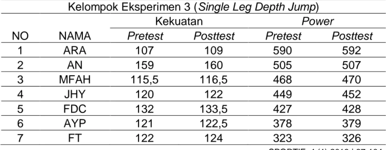 Tabel 3. Perolehan Hasil dari Pretest dan Posttest Kelompok Eksperimen  III (Latihan Single-Leg Depth Jump) 