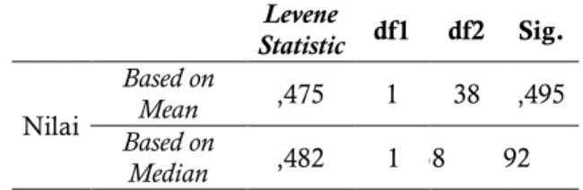 Tabel  3  Hasil  Uji  Homogenitas  Power  Otot  Tungkai  Levene  Statistic  df1  df2  Sig