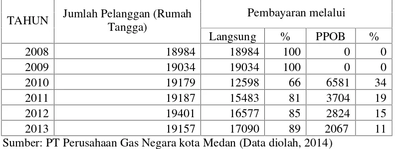 Tabel 1.2 Perbandingan pembayaran tagihan gas secara langsung dengan