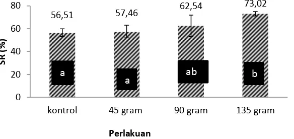 Gambar 1. Grafik tingkat kelangsungan hidup  paling tinggi terdapat pada perlakuan eceng gondok 135 gram sebesar 0,56±0,0% dan terendah pada kontrol sebesar 0,31±0,02%