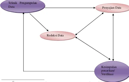 Gambar 3.2 Teknik Pengumpulan Data 