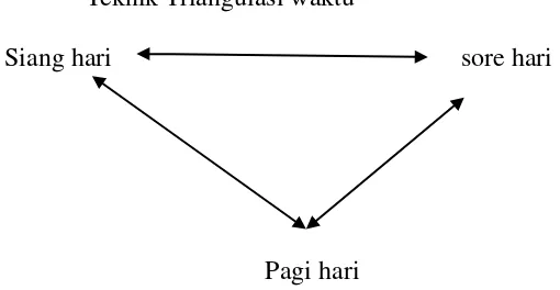 Gambar 3.5 Teknik Triangulasi waktu 
