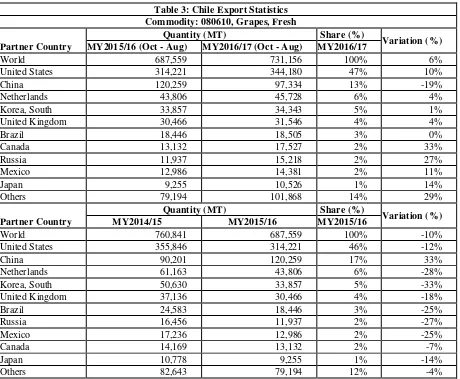 Table 3: Chile Export Statistics 