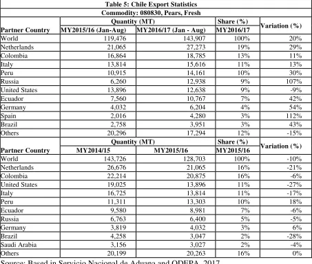 Table 5: Chile Export Statistics 