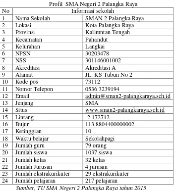 Tabel 4.1 Profil  SMA Negeri 2 Palangka Raya 