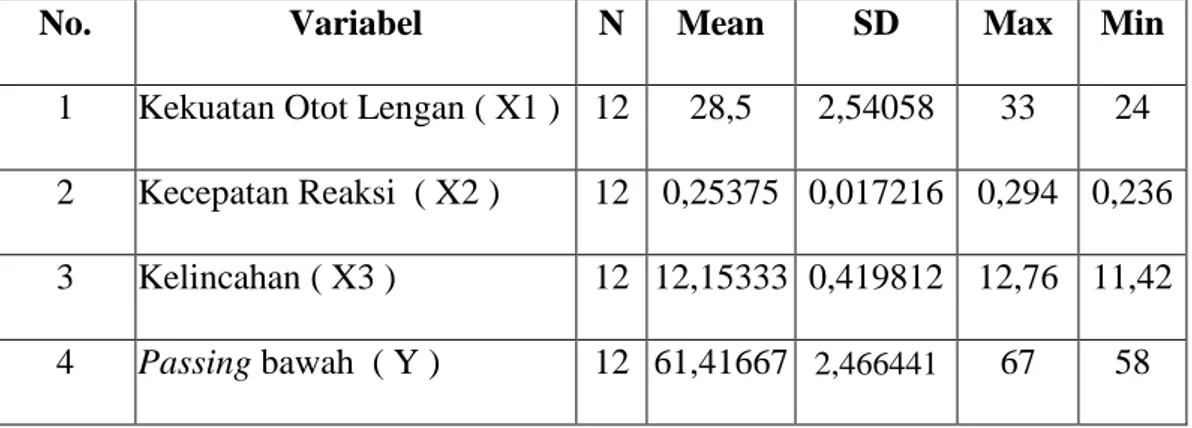 Tabel 4.1 Hasil Perhitungan Deskriptif 