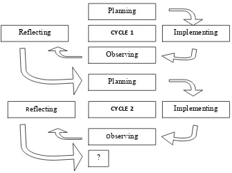 Figure 1. The cycles of the classroom action research. 